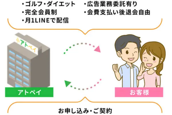 アトペイで後払い(ツケ払い)現金化する仕組み