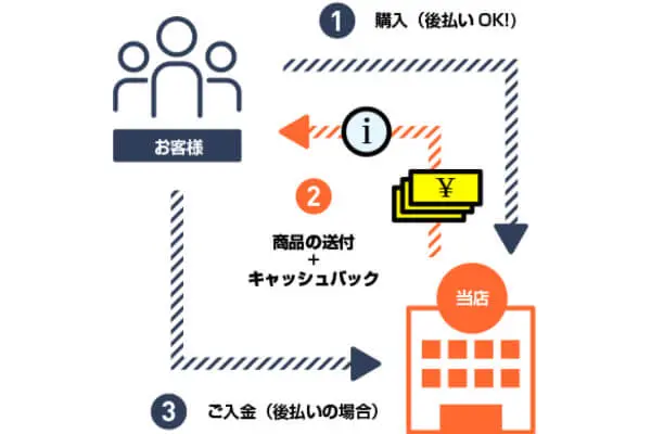 インフォクリエイトでする後払い(ツケ払い)現金化の仕組み