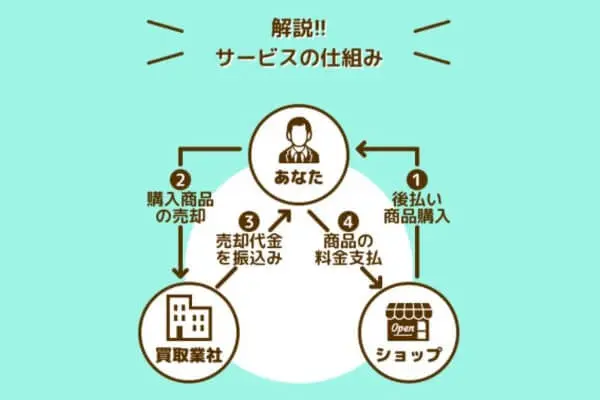 ポンポンでする後払い現金化の仕組み