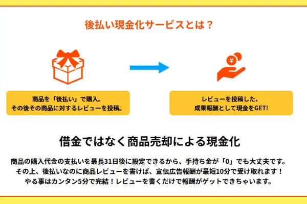 タイムリーでする後払い(ツケ払い)現金化の仕組み