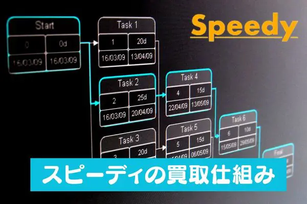 スピーディの買取の仕組み